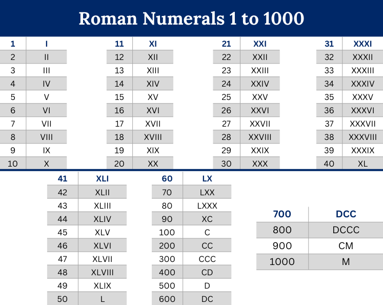 Roman-Numbers-from-1-to-1000-chart